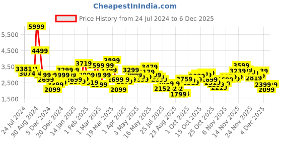 myntra.com SPYKAR Colourblocked Hooded Padded Jacket spykar Price History Graph from 24 Jul 2024 to 5 Dec 2025