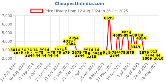 myntra.com SPYKAR Colourblocked Hooded Puffer Jacket spykar Price History Graph from 12 Aug 2024 to 26 Oct 2025