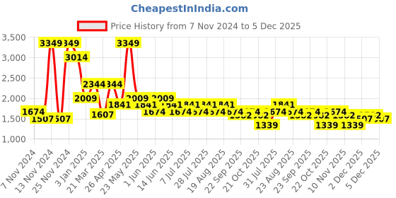 myntra.com SPYKAR Colourblocked Round Neck Long Sleeves Cotton Pullover Sweater spykar Price History Graph from 7 Nov 2024 to 5 Dec 2025