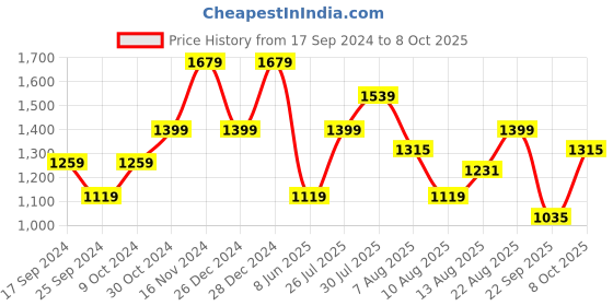 myntra.com SPYKAR Conversational Printed Cotton Shirt spykar Price History Graph from 17 Sep 2024 to 8 Oct 2025