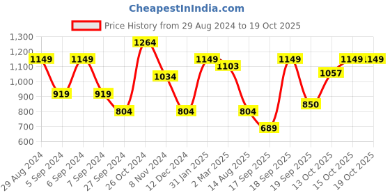 myntra.com SPYKAR Conversational Printed Polo Collar Slim Fit Cotton T-shirt spykar Price History Graph from 29 Aug 2024 to 17 Oct 2025