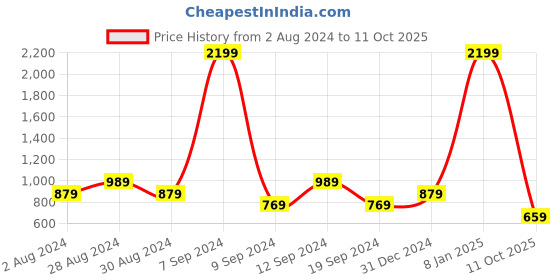myntra.com SPYKAR Conversational Printed Slim Fit Cotton Casual Shirt spykar Price History Graph from 2 Aug 2024 to 11 Oct 2025