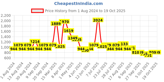 myntra.com SPYKAR Cotton Slim Fit Opaque Printed Casual Shirt spykar Price History Graph from 1 Aug 2024 to 18 Oct 2025