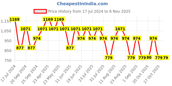 myntra.com SPYKAR Cotton Spread Collar Casual Shirt spykar Price History Graph from 17 Jul 2024 to 6 Nov 2025