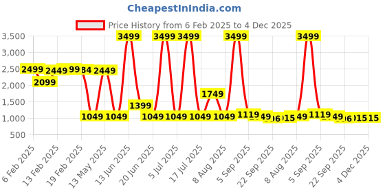 myntra.com SPYKAR Endura Men Textured Loafers spykar Price History Graph from 6 Feb 2025 to 3 Dec 2025