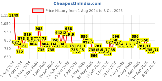 myntra.com SPYKAR Ergonomic 2 Stash Pockets Medium Size Backpack spykar Price History Graph from 1 Aug 2024 to 8 Oct 2025