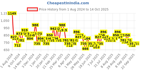 myntra.com SPYKAR Ergonomic 2 Stash Pockets Medium Size Backpack spykar Price History Graph from 1 Aug 2024 to 14 Oct 2025