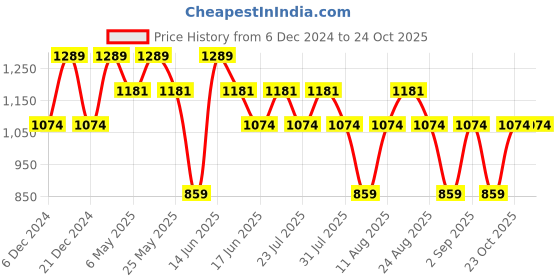 myntra.com SPYKAR Ethnic Motifs Printed Cotton Casual Shirt spykar Price History Graph from 6 Dec 2024 to 23 Oct 2025