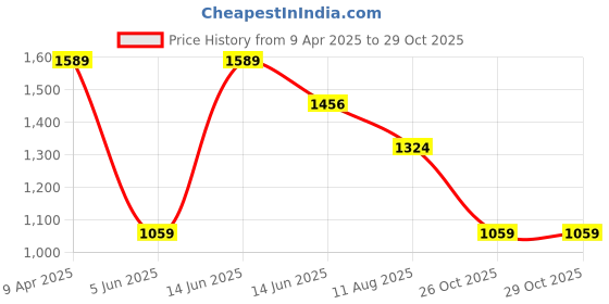 myntra.com SPYKAR Ethnic Motifs Printed Cotton Casual Shirt spykar Price History Graph from 9 Apr 2025 to 29 Oct 2025