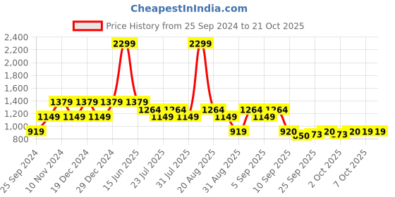 myntra.com SPYKAR Ethnic Motifs Printed Cotton Shirt spykar Price History Graph from 25 Sep 2024 to 20 Oct 2025