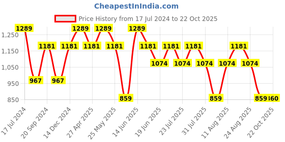 myntra.com SPYKAR Ethnic Printed Cotton Casual Shirt spykar Price History Graph from 17 Jul 2024 to 21 Oct 2025