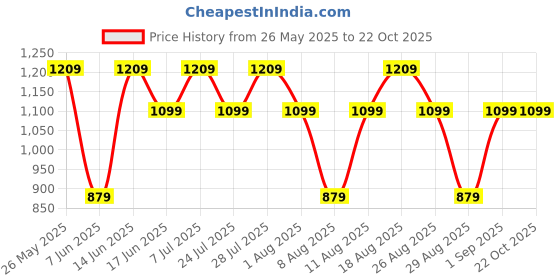 myntra.com SPYKAR Floral Printed Casual Shirt spykar Price History Graph from 26 May 2025 to 21 Oct 2025