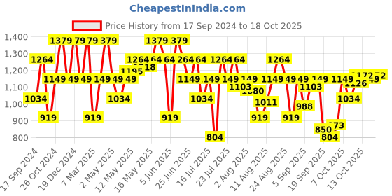 myntra.com SPYKAR Floral Printed Cotton Casual Shirt spykar Price History Graph from 17 Sep 2024 to 18 Oct 2025