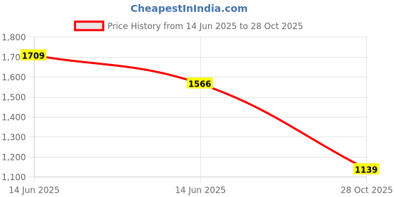 myntra.com SPYKAR Floral Printed Cotton Casual Shirt spykar Price History Graph from 14 Jun 2025 to 28 Oct 2025