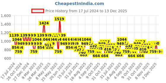 myntra.com SPYKAR Floral Printed Cotton Shirt spykar Price History Graph from 17 Jul 2024 to 13 Dec 2025