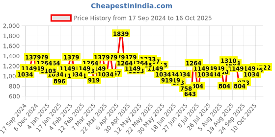 myntra.com SPYKAR Floral Printed Cotton Shirt spykar Price History Graph from 17 Sep 2024 to 16 Oct 2025