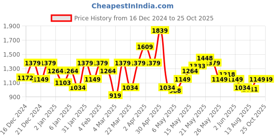 myntra.com SPYKAR Floral Printed Polo Collar Cotton Slim Fit T-shirt spykar Price History Graph from 16 Dec 2024 to 25 Oct 2025