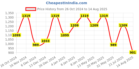 myntra.com SPYKAR Floral Printed Polo Collar Slim Fit T-shirt spykar Price History Graph from 26 Oct 2024 to 14 Aug 2025