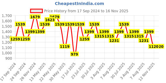 myntra.com SPYKAR Floral Printed Spread Collar Cotton Casual Shirt spykar Price History Graph from 17 Sep 2024 to 16 Nov 2025
