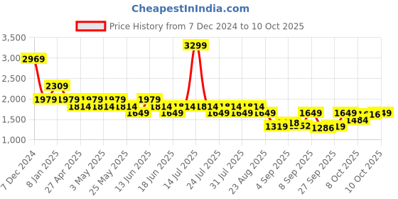 myntra.com SPYKAR Full Sleeve Regular Solid Sweatshirts spykar Price History Graph from 7 Dec 2024 to 10 Oct 2025