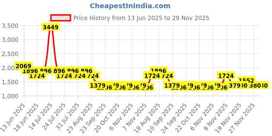 myntra.com SPYKAR Full Sleeve Regular Solid Sweatshirts spykar Price History Graph from 13 Jun 2025 to 29 Nov 2025