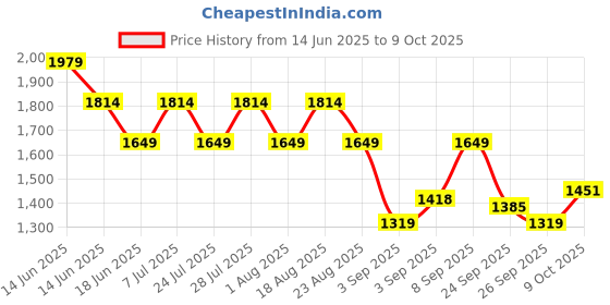 myntra.com SPYKAR Full Sleeve Regular Solid Sweatshirts spykar Price History Graph from 14 Jun 2025 to 9 Oct 2025