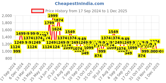 myntra.com SPYKAR Geometric Printed Cotton Casual Shirt spykar Price History Graph from 17 Sep 2024 to 1 Dec 2025
