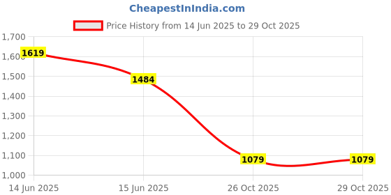 myntra.com SPYKAR Geometric Printed Cotton Casual Shirt spykar Price History Graph from 14 Jun 2025 to 28 Oct 2025
