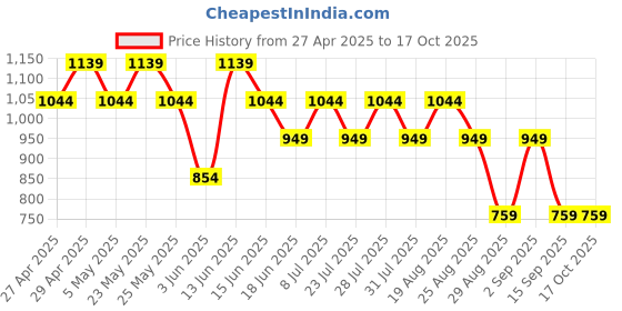 myntra.com SPYKAR Geometric Printed Cotton Opaque Casual Shirt spykar Price History Graph from 27 Apr 2025 to 16 Oct 2025