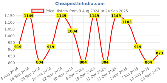myntra.com SPYKAR Geometric Printed Polo Collar Slim Fit T-shirt spykar Price History Graph from 3 Aug 2024 to 24 Sep 2025