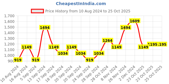 myntra.com SPYKAR Geometric Printed Polo Collar Slim Fit T-shirt spykar Price History Graph from 10 Aug 2024 to 24 Oct 2025