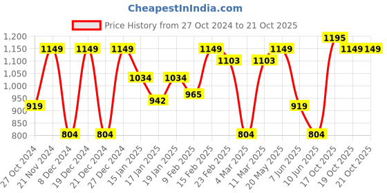 myntra.com SPYKAR Geometric Printed Polo Collar Slim Fit T-shirt spykar Price History Graph from 27 Oct 2024 to 20 Oct 2025
