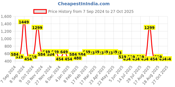 myntra.com SPYKAR Geometric Printed Slim Fit Cotton T-shirt spykar Price History Graph from 7 Sep 2024 to 26 Oct 2025
