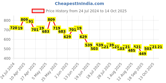 myntra.com SPYKAR Geometric Printed V-Neck Puff Sleeves Cotton Regular Top spykar Price History Graph from 24 Jul 2024 to 14 Oct 2025