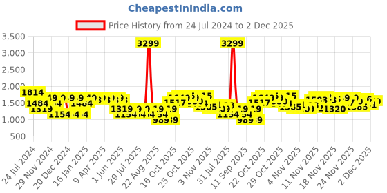 myntra.com SPYKAR Geometric Self Design Cotton Pullover Sweater spykar Price History Graph from 24 Jul 2024 to 2 Dec 2025