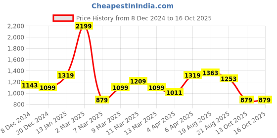 myntra.com SPYKAR Gingham Checked Cotton Opaque Casual Shirt spykar Price History Graph from 8 Dec 2024 to 16 Oct 2025