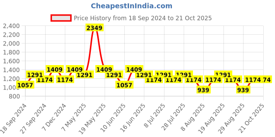 myntra.com SPYKAR Gingham Checked Cotton Opaque Casual Shirt spykar Price History Graph from 18 Sep 2024 to 19 Oct 2025