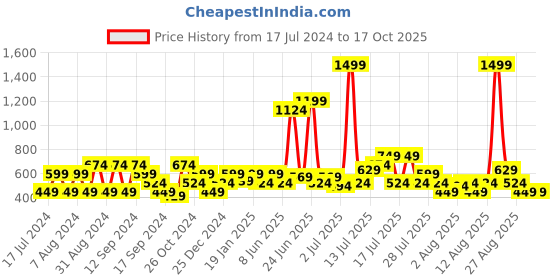 myntra.com SPYKAR Graphic Printed Applique Slim Fit T-shirt spykar Price History Graph from 17 Jul 2024 to 15 Oct 2025