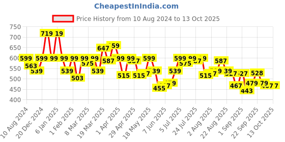 myntra.com SPYKAR Graphic Printed Boxy Cotton T-shirt spykar Price History Graph from 10 Aug 2024 to 12 Oct 2025