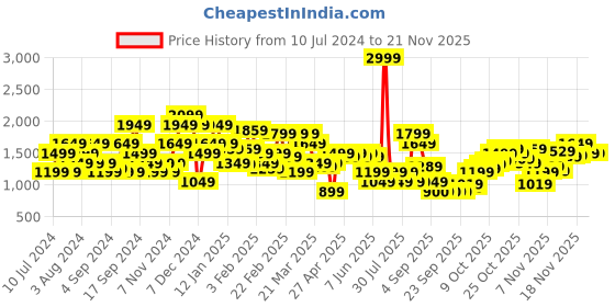 myntra.com SPYKAR Graphic Printed Cotton Pullover Sweatshirt spykar Price History Graph from 10 Jul 2024 to 19 Nov 2025