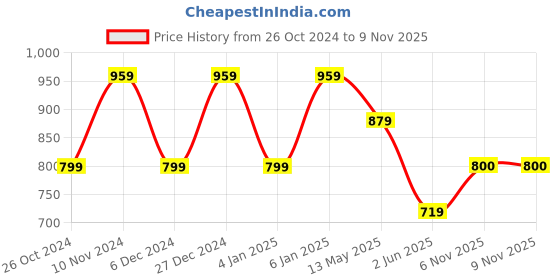 myntra.com SPYKAR Graphic Printed Cotton Slim Fit T-shirt spykar Price History Graph from 26 Oct 2024 to 8 Nov 2025