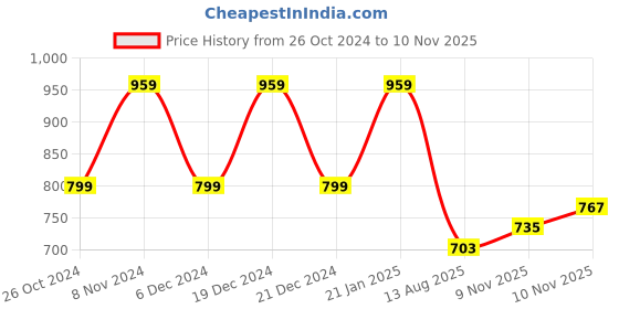 myntra.com SPYKAR Graphic Printed Cotton Slim Fit T-shirt spykar Price History Graph from 26 Oct 2024 to 9 Nov 2025