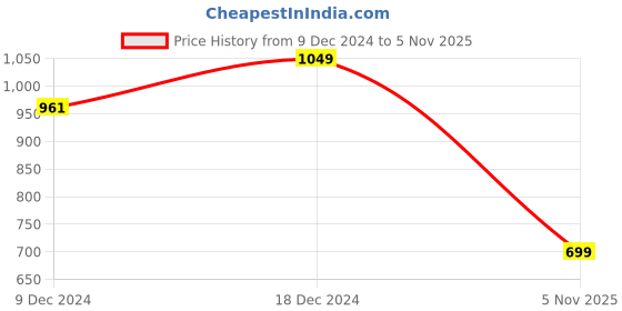 myntra.com SPYKAR Graphic Printed Cotton Slim Fit T-shirt spykar Price History Graph from 9 Dec 2024 to 5 Nov 2025