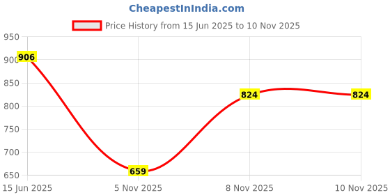 myntra.com SPYKAR Graphic Printed Cotton Slim Fit T-shirt spykar Price History Graph from 15 Jun 2025 to 8 Nov 2025
