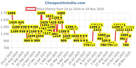 myntra.com SPYKAR Graphic Printed Cotton Sweatshirt spykar Price History Graph from 24 Jul 2024 to 28 Nov 2025
