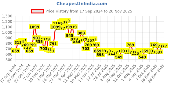 myntra.com SPYKAR Graphic Printed Cotton Sweatshirt spykar Price History Graph from 17 Sep 2024 to 26 Nov 2025