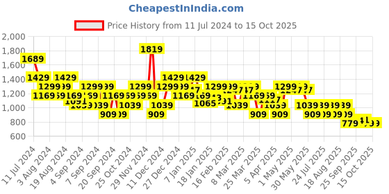 myntra.com SPYKAR Graphic Printed Cotton Sweatshirt spykar Price History Graph from 11 Jul 2024 to 14 Oct 2025