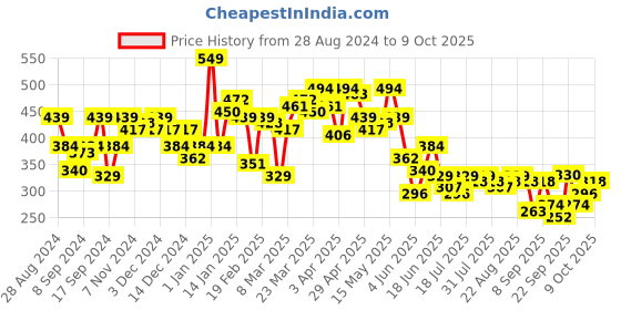 myntra.com SPYKAR Graphic Printed Drop-Shoulder Sleeves Cotton T-shirt spykar Price History Graph from 28 Aug 2024 to 9 Oct 2025