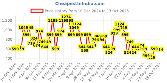 myntra.com SPYKAR Graphic Printed Drop-Shoulder Sleeves Oversized T-shirt spykar Price History Graph from 10 Dec 2024 to 12 Oct 2025