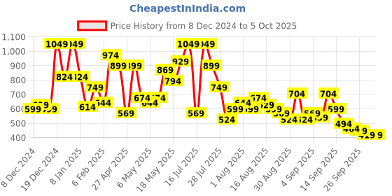 myntra.com SPYKAR Graphic Printed Drop-Shoulder Sleeves Oversized T-shirt spykar Price History Graph from 8 Dec 2024 to 4 Oct 2025